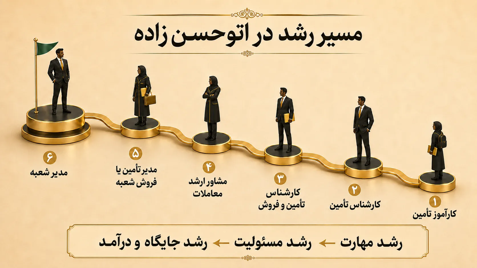 مسیر رشد در اتوحسن&zwnj;زاده